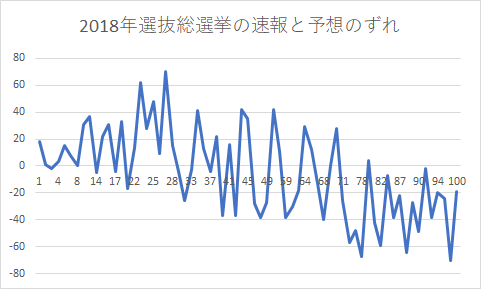 Twitterのプロフィール文から18年akb48世界選抜総選挙の順位予想を試みる 参