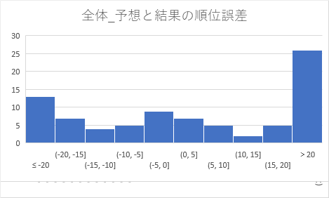 総選挙予想の振り返り 参